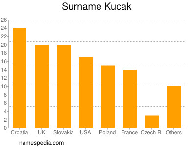 nom Kucak