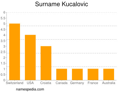 Familiennamen Kucalovic
