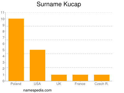 Surname Kucap
