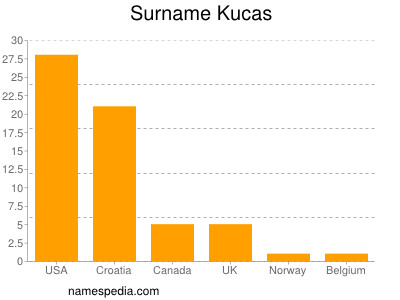 Familiennamen Kucas