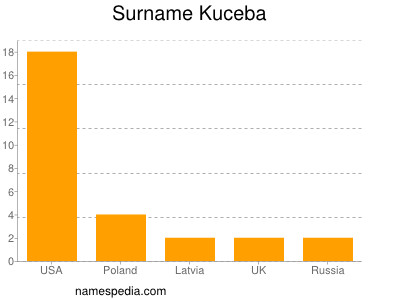 Familiennamen Kuceba