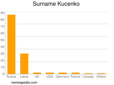 nom Kucenko