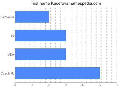 Vornamen Kucerova