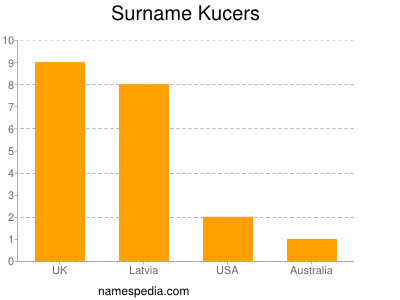 Familiennamen Kucers