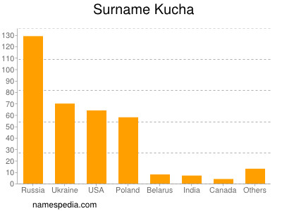 Familiennamen Kucha