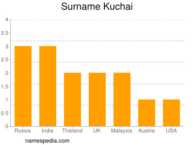 Familiennamen Kuchai