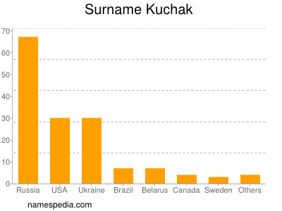 Familiennamen Kuchak