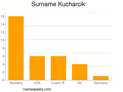 Familiennamen Kucharcik