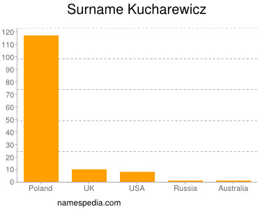 Familiennamen Kucharewicz