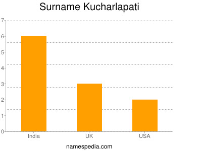 nom Kucharlapati