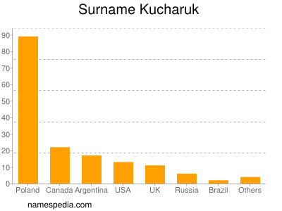 nom Kucharuk
