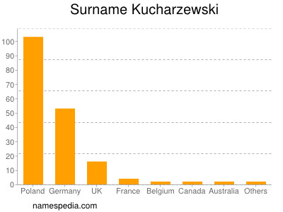 Familiennamen Kucharzewski