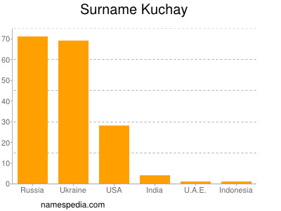 Familiennamen Kuchay