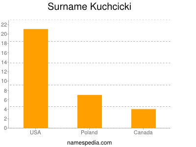 Familiennamen Kuchcicki