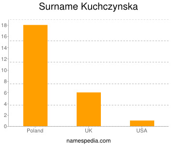 Familiennamen Kuchczynska