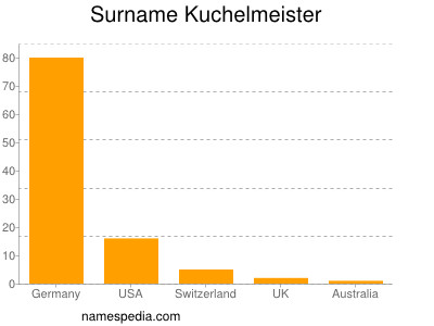 Surname Kuchelmeister