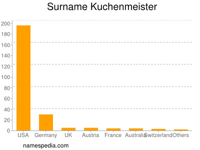 nom Kuchenmeister