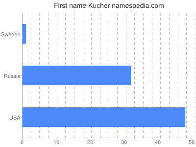 Vornamen Kucher