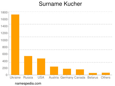 Familiennamen Kucher