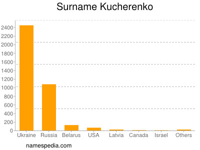 Familiennamen Kucherenko