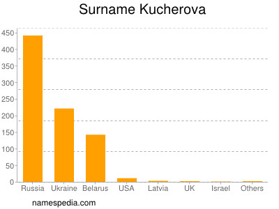Familiennamen Kucherova