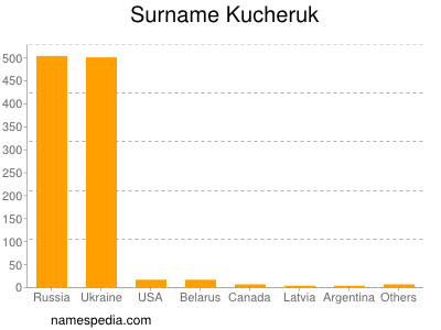 Surname Kucheruk