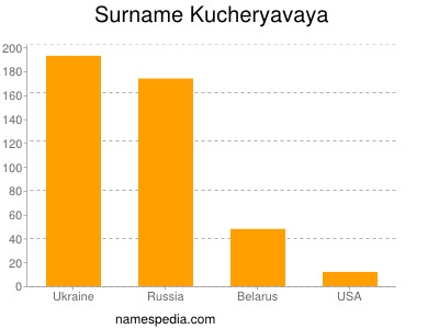 Familiennamen Kucheryavaya