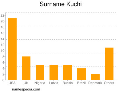 Familiennamen Kuchi