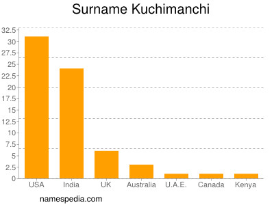 Familiennamen Kuchimanchi