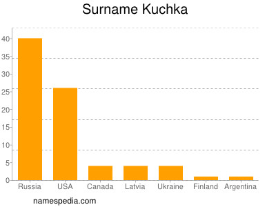 Surname Kuchka