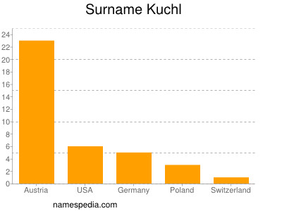 Familiennamen Kuchl