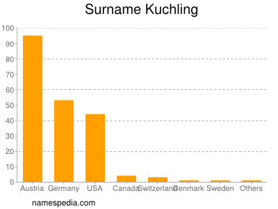 Familiennamen Kuchling