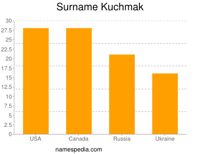 Familiennamen Kuchmak