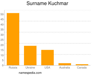 Familiennamen Kuchmar