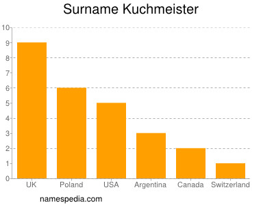 Familiennamen Kuchmeister