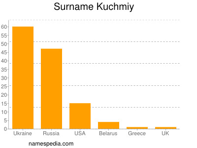 Familiennamen Kuchmiy