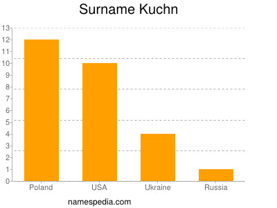 Familiennamen Kuchn