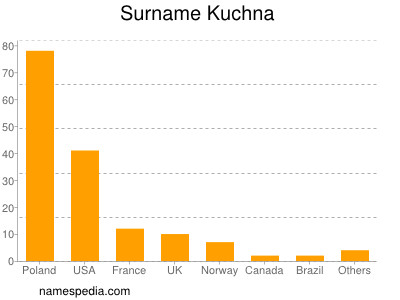 Familiennamen Kuchna