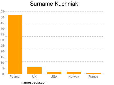 Familiennamen Kuchniak