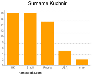 Familiennamen Kuchnir