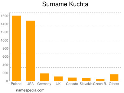 nom Kuchta