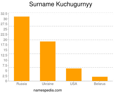 Familiennamen Kuchugurnyy