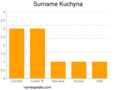 Familiennamen Kuchyna