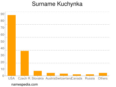 Familiennamen Kuchynka