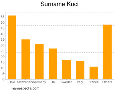 Familiennamen Kuci