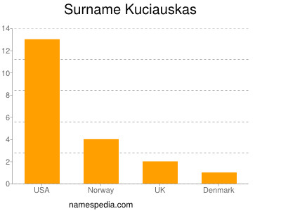 nom Kuciauskas