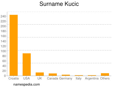 Surname Kucic