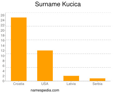 Familiennamen Kucica