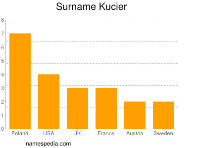 Familiennamen Kucier