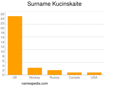 nom Kucinskaite